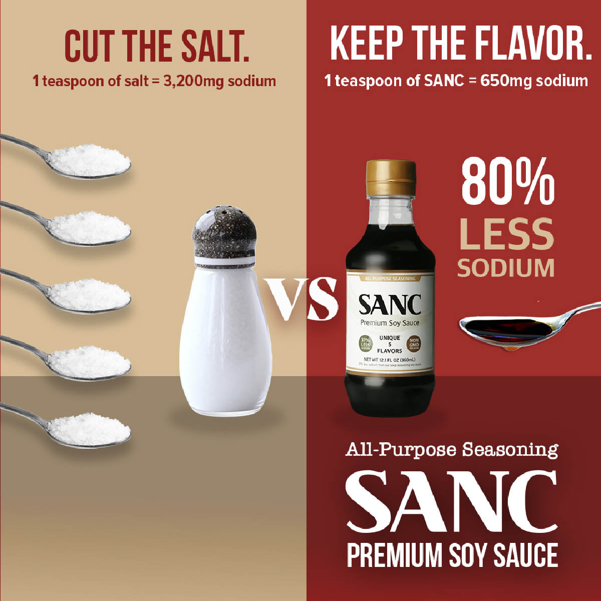 comparison of sodium for salt and sanc premium sodium soy sauce